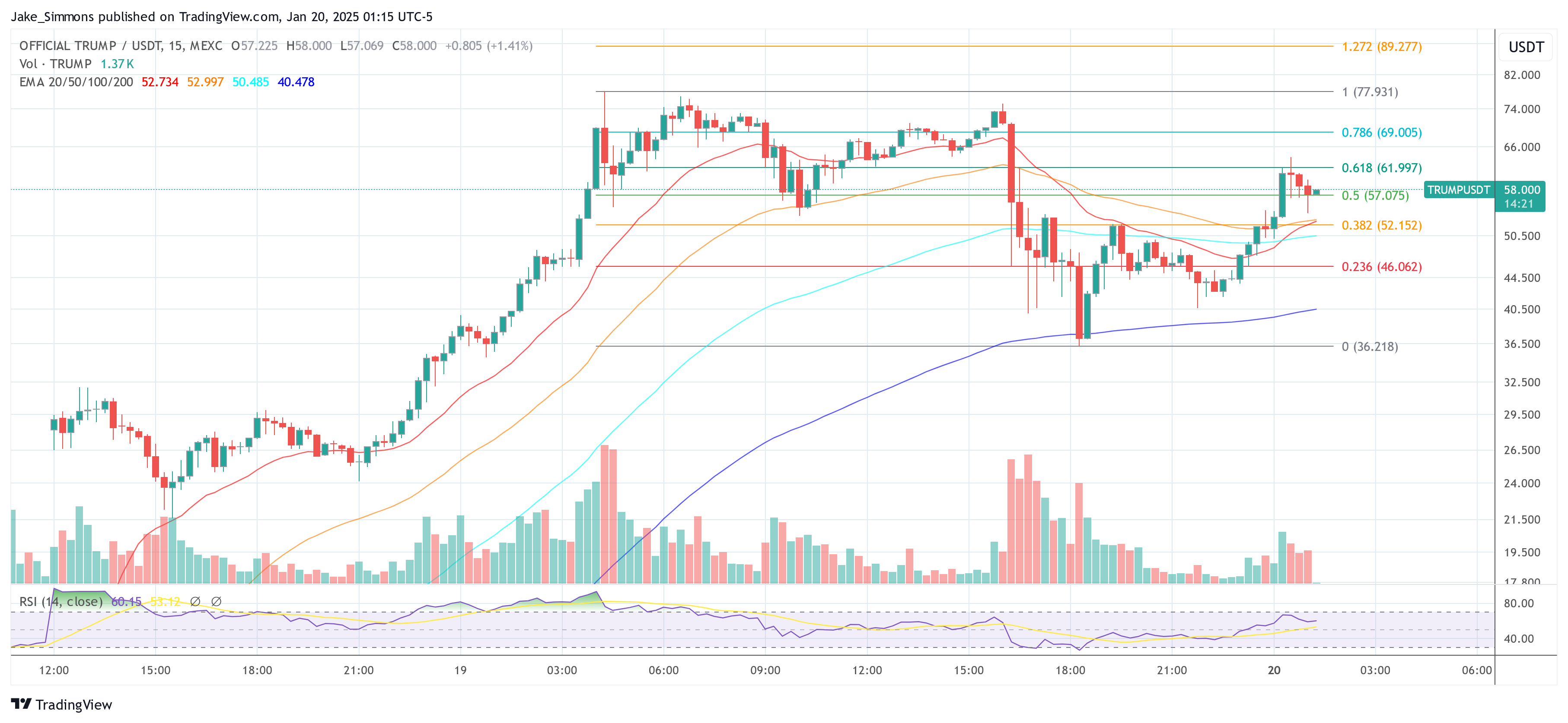 Trump Now Holds 90%+ Of Web Value In Crypto, What This Means Trump Now Holds 90%+ Of Web Value In Crypto, What This Means